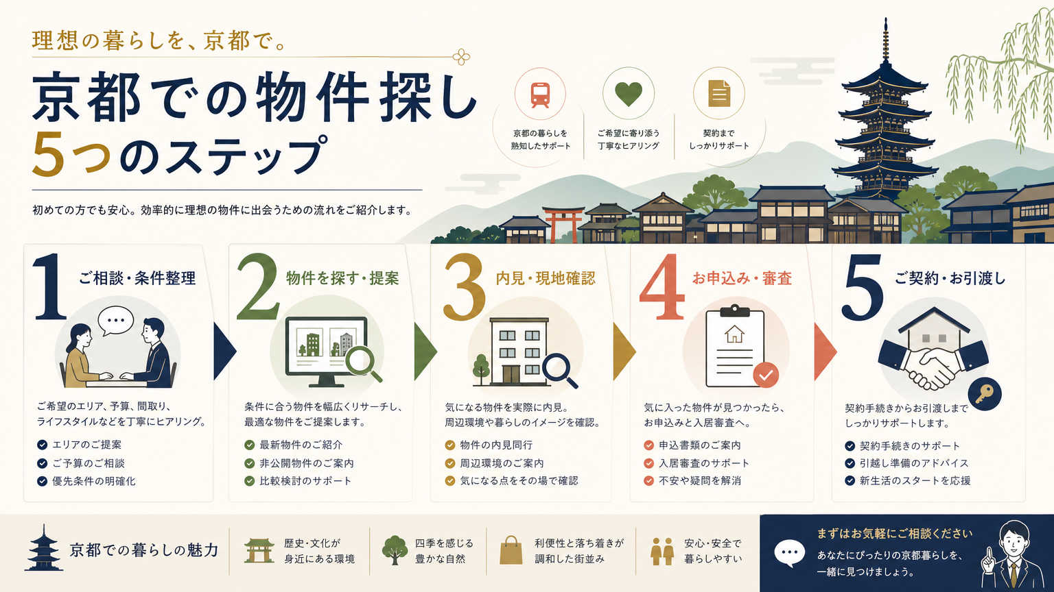 京都で女性向け物件を探すときのポイント